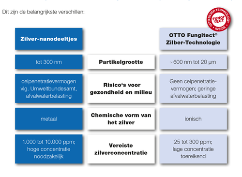 Silber vs Nano NL